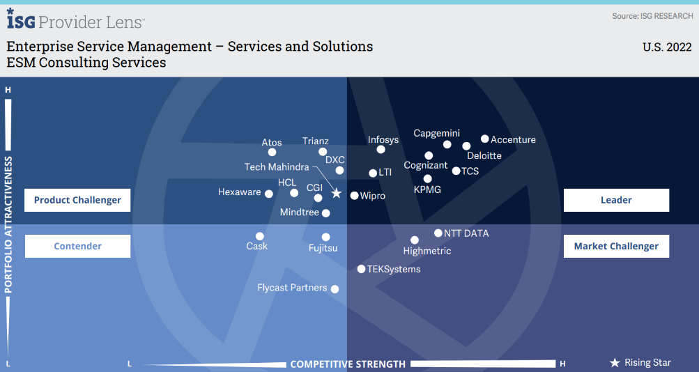 Wipro Recognized as a ‘Leader’ in ISG Provider Lens™ for Enterprise Service Management – Services & Solutions 2022–U.S. across all three quadrants