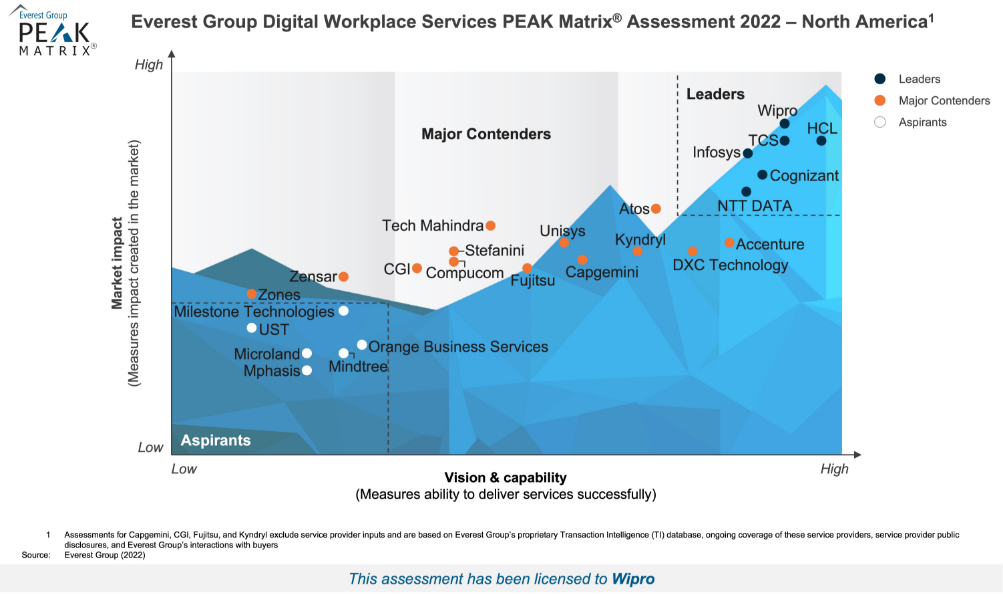 Everest Group Names Wipro a Leader in its Digital Workplace Service Provider PEAK Matrix® Assessment 2022 – North America