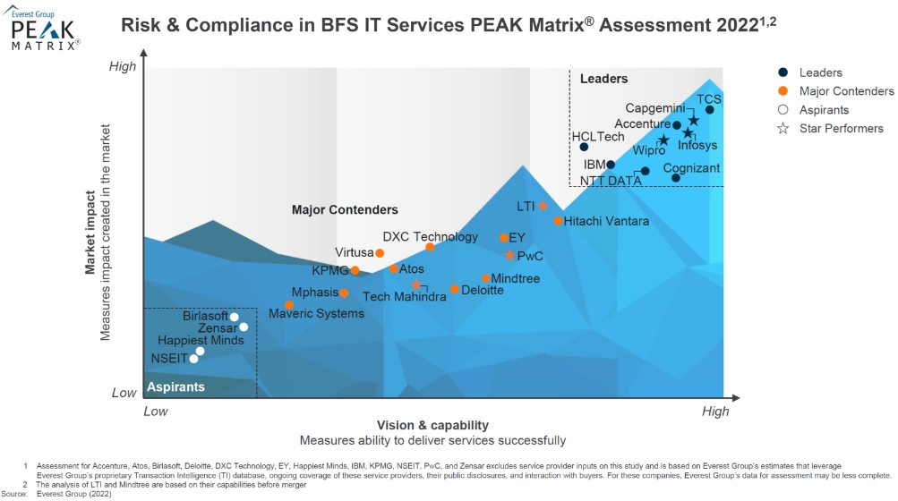 Wipro is a Leader and a Star Performer in Everest Group’s Risk & Compliance in BFS IT Services PEAK Matrix® Assessment 2023