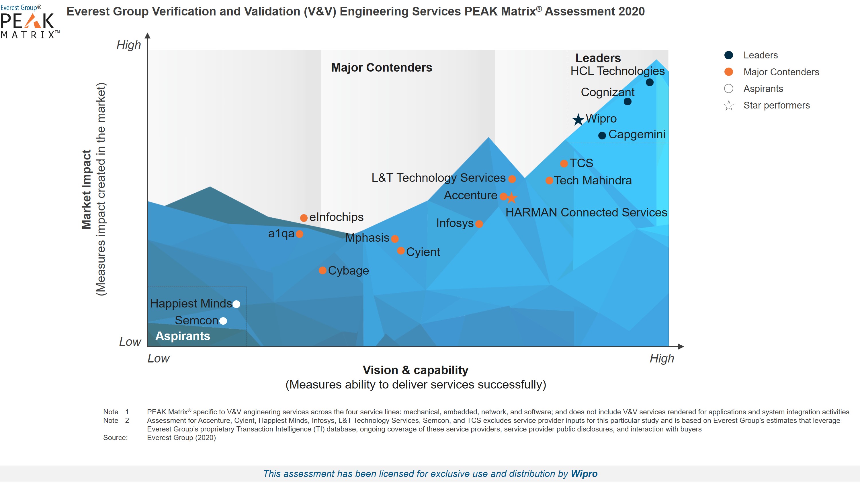 Wipro is a Leader and Star Performer in Verification and Validation Engineering Service Providers 2020