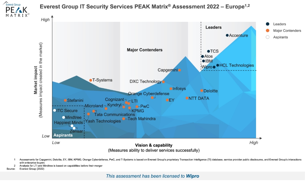 Everest Group Names Wipro a Leader in IT Security PEAK Matrix® Assessment 2022 - Europe 