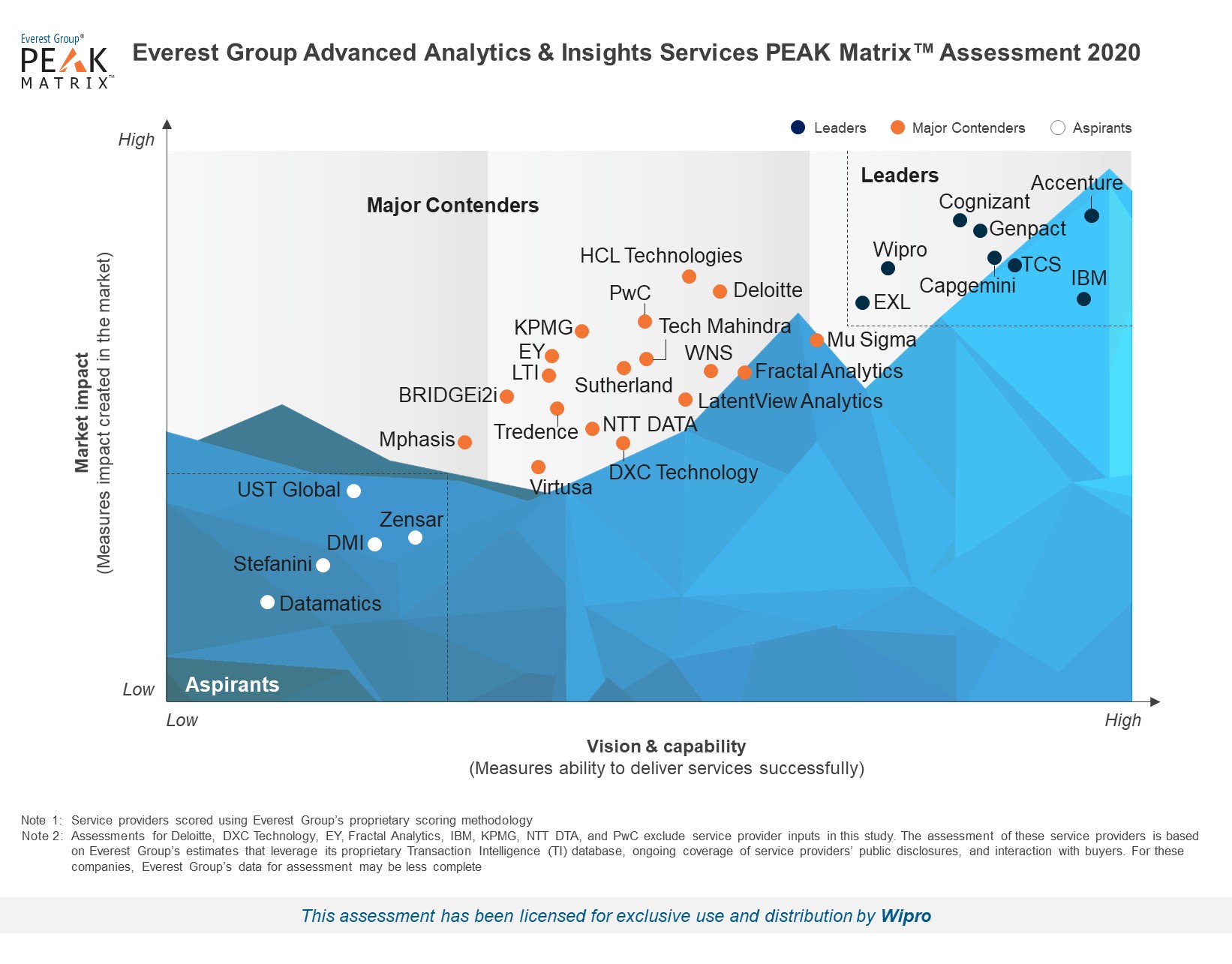 Wipro is a Leader in Advanced Analytics & Insights Services 2020