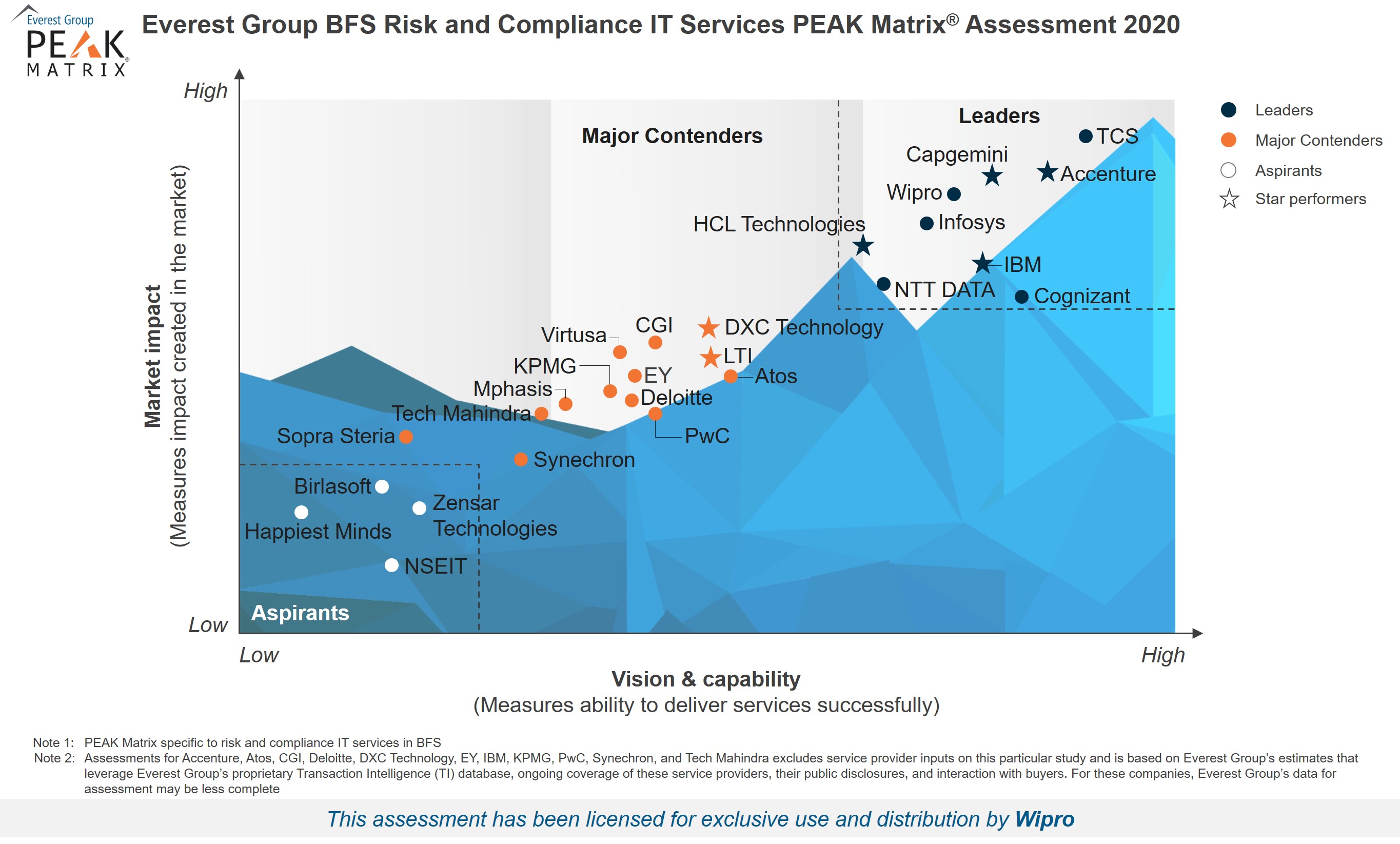 Wipro positioned as a Leader in BFS Risk and Compliance IT Services PEAK Matrix Assessment 2020