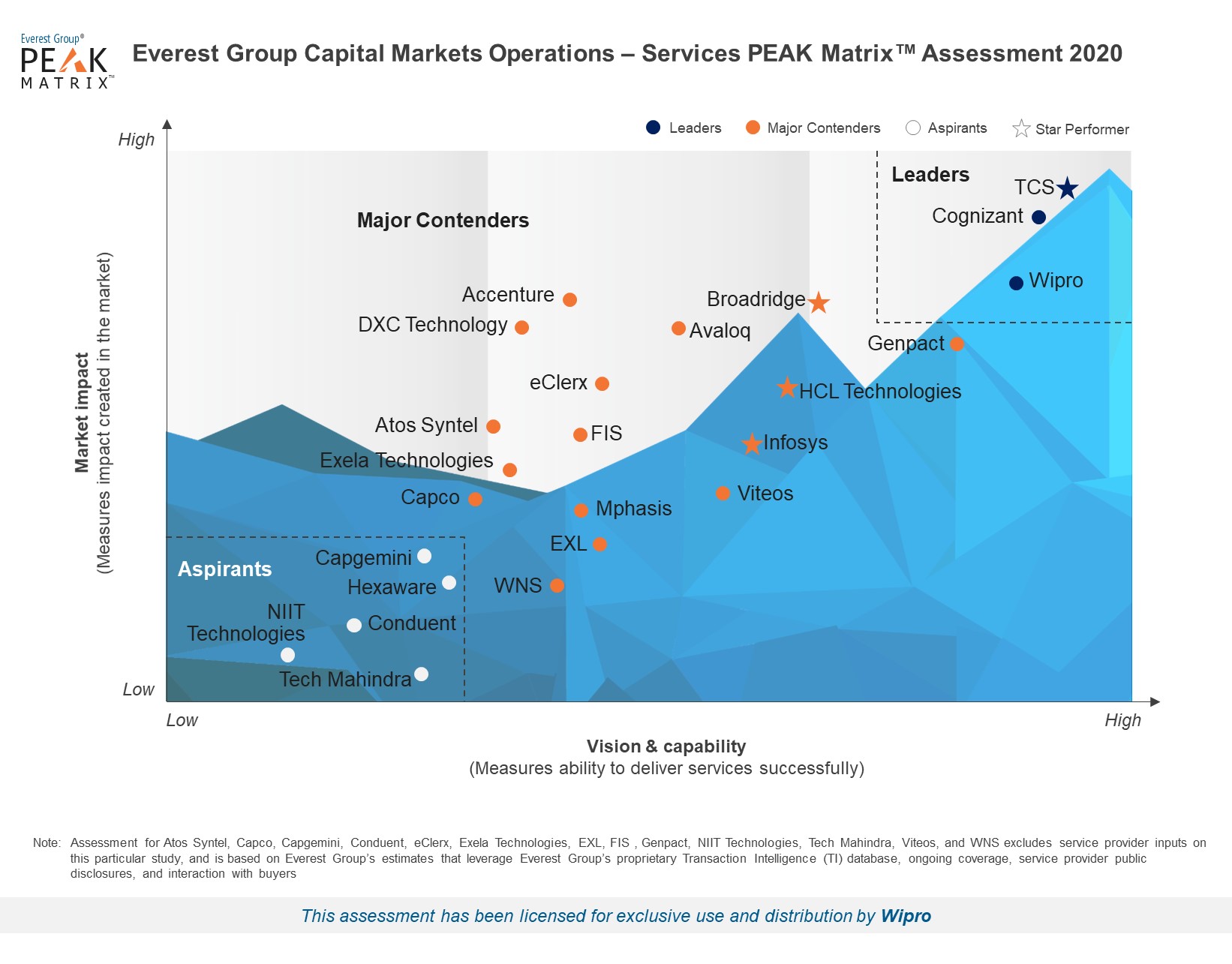 Wipro positioned as a Leader in Capital Markets Operations PEAK Matrix™ 2020