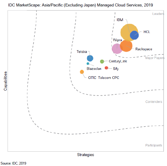 Wipro positioned as a 'Leader' in IDC MarketScape: Asia/Pacific (Excluding Japan) Managed Cloud Services 2019 Vendor Assessment