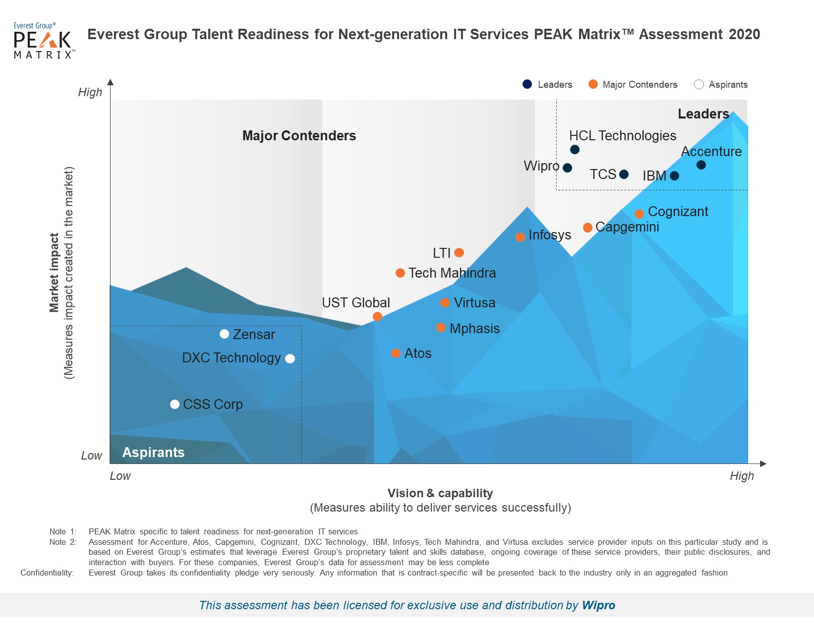 Wipro positioned as a Leader in Talent Readiness for Next-generation IT Services PEAK Matrix™ Assessment 2020