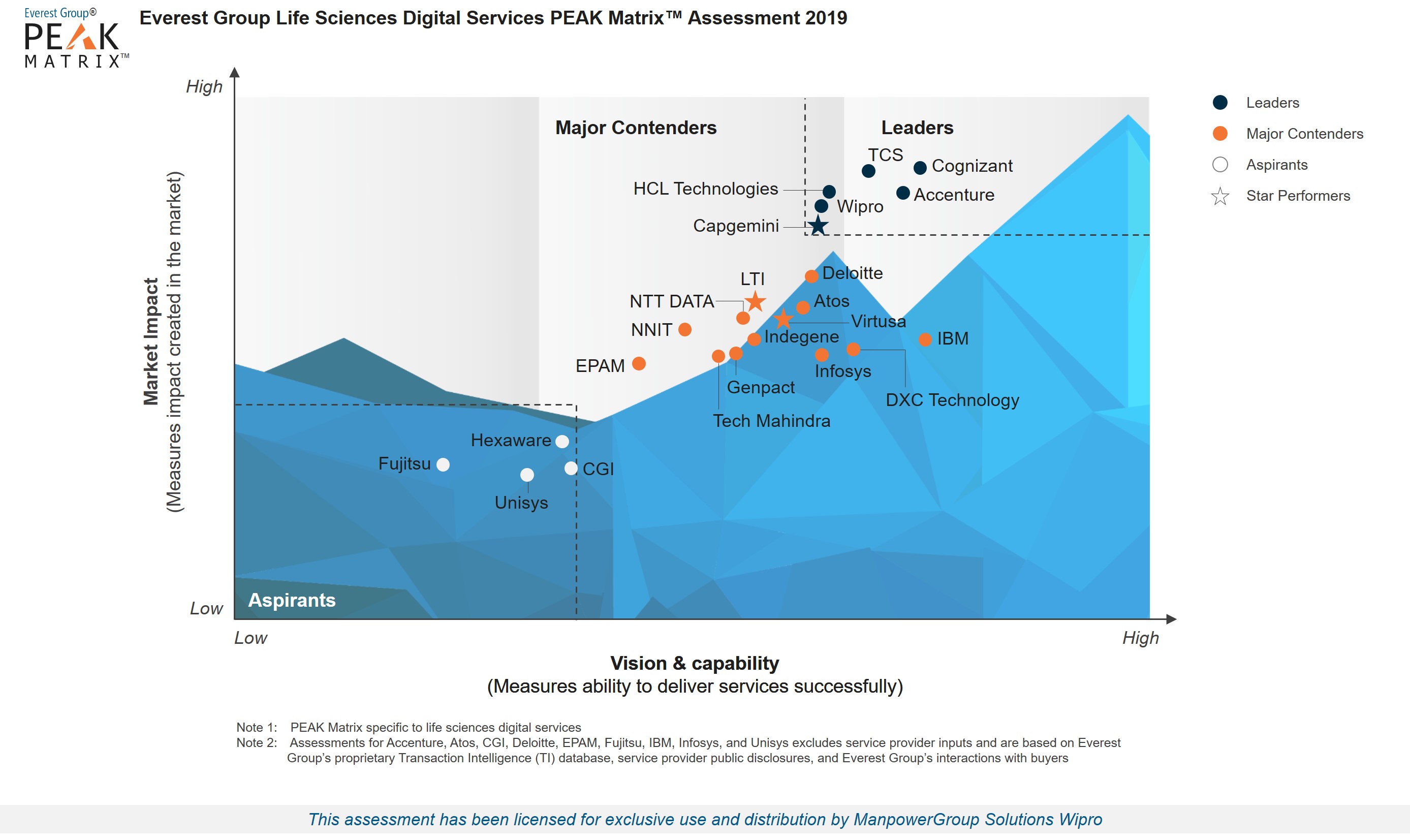 Wipro positioned as a Leader in Life Sciences Digital Services PEAK MatrixTM Assessment 2019