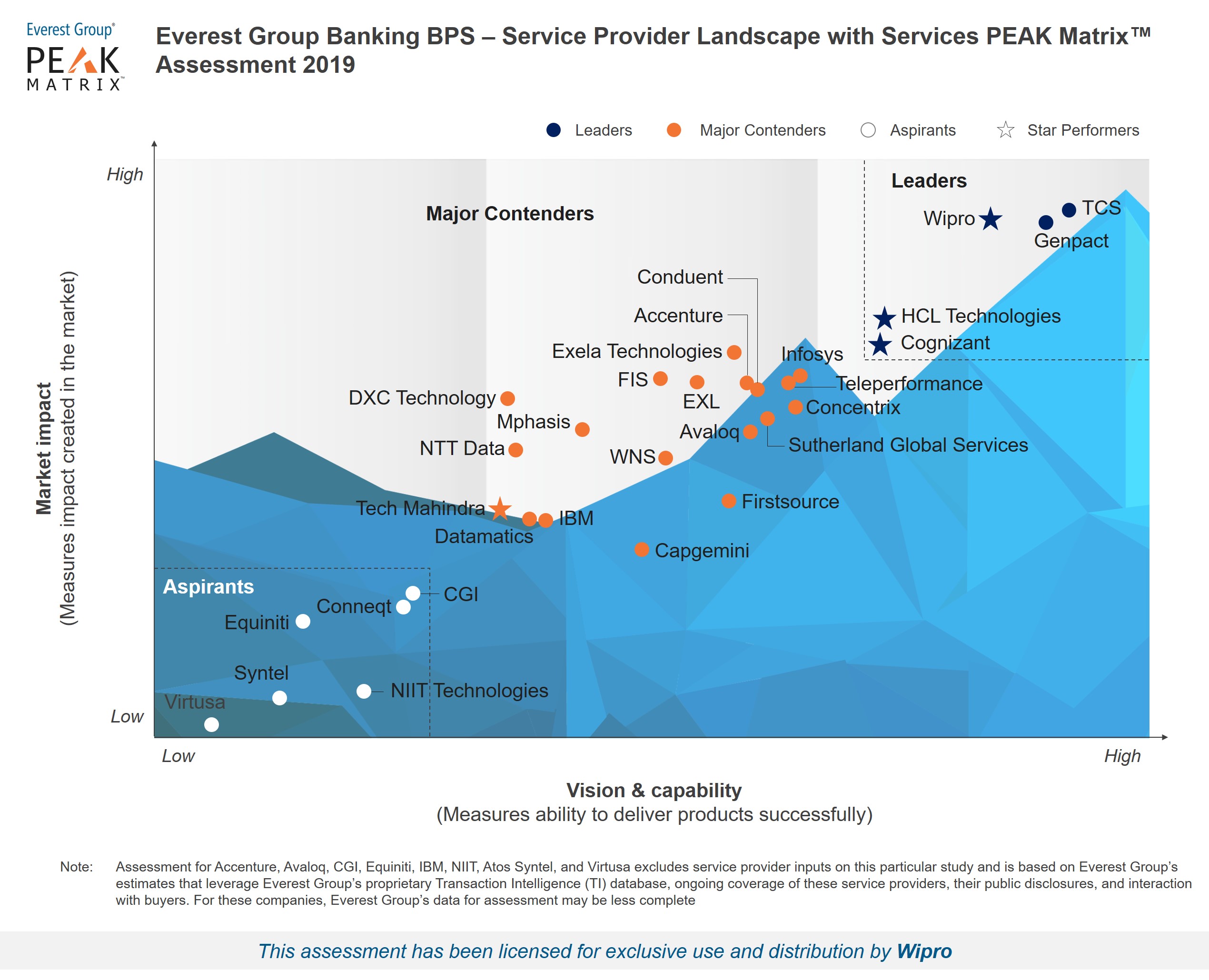 Wipro recognized as a Leader in Everest Group’s Banking BPS – Service Provider Landscape with Services PEAK Matrix Assessment 2019