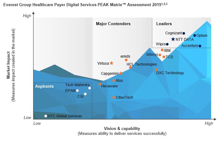Wipro recognized as a Leader in Everest Group’s Healthcare Payer Digital Services PEAK Matrix Assessment and Service Provider Landscape 2019