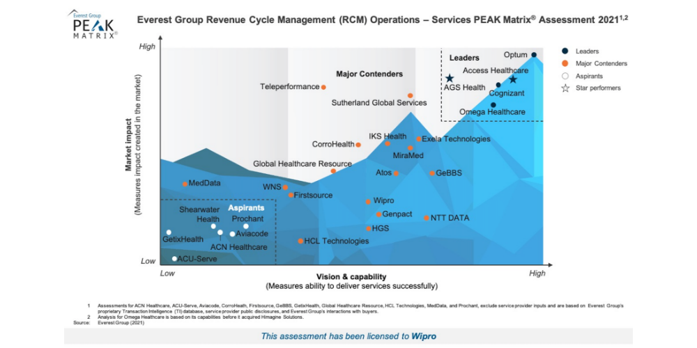 Wipro Recognized as a Major Contender in the Everest Group RCM Operations PEAK Matrix® Assessment 2021