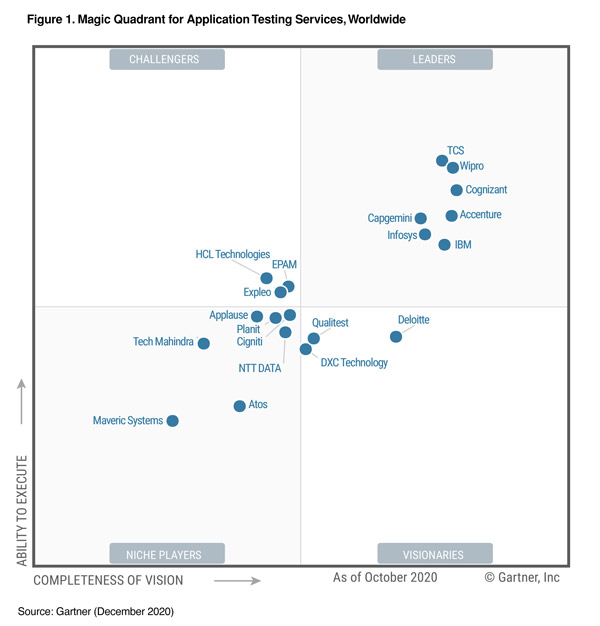 Wipro positioned as a ‘Leader’ in Gartner Magic Quadrant for Application Testing Services, Worldwide 2020