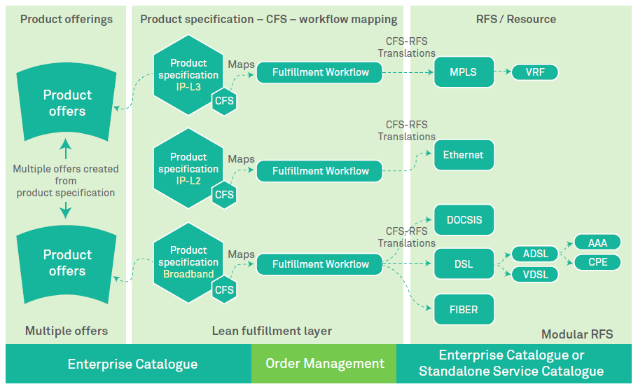 Catalogue-driven order management