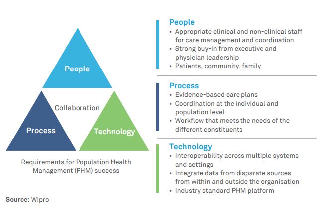 Population Health Management: Bending the curve with collaboration, access, and interoperability
