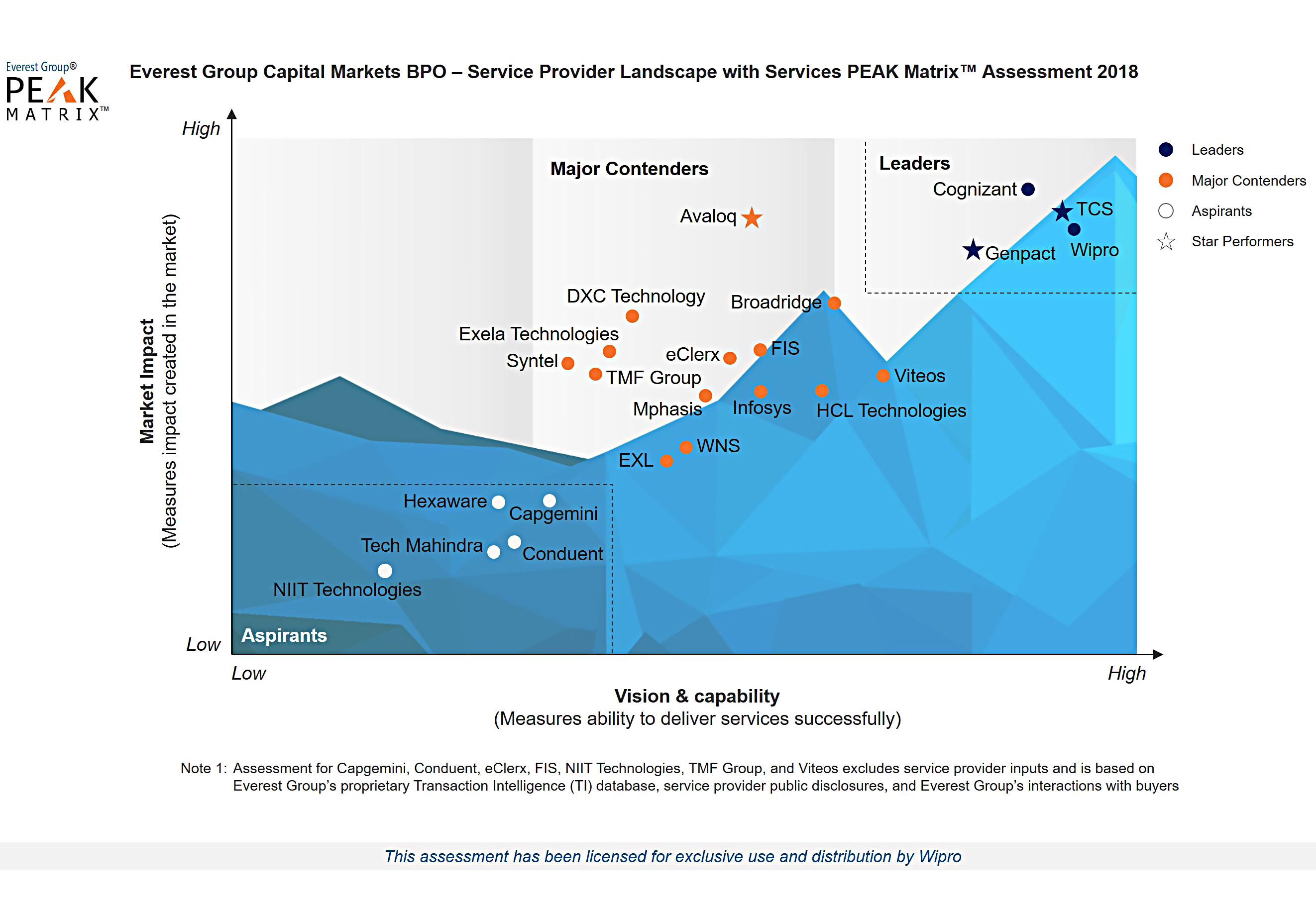 Wipro is a Leader in the Everest Group’s Capital Markets BPO Services PEAK Matrix™ Assessment 2018