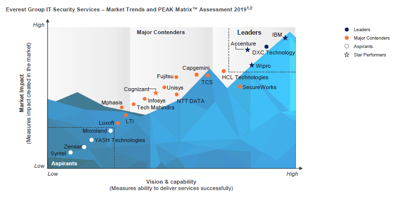 Wipro positioned as a Leader and Star Performer in Everest Group PEAK Matrix Assessment 2019 for IT Security Service Providers