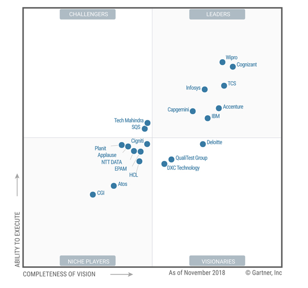 Wipro Positioned as a Leader in Gartner Magic Quadrant 2018 for Application Testing, Worldwide