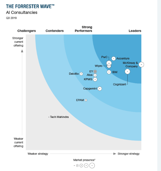 Wipro positioned as a ‘Leader’ in The Forrester Wave™: AI Consultancies, Q3 2019