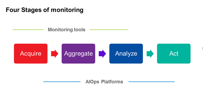 Managing IT – the shift towards AIOps  