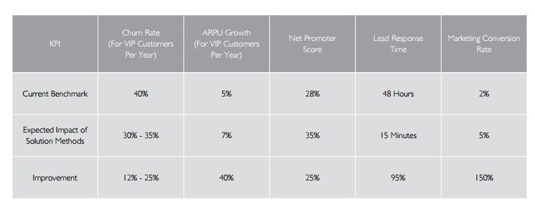 534-customer-experience-KPI-improvements-driven-by-the-application-of-telecom-event-analytics