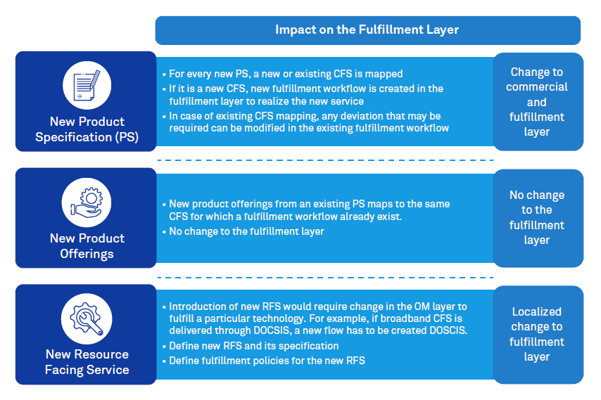 Figure 5: CDOM scenarios and its impact on fulfillment layer