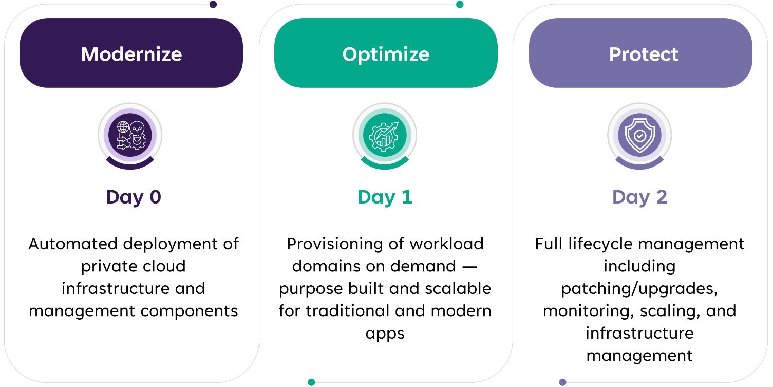 Unlock the Power of VMware Cloud Foundation with Wipro