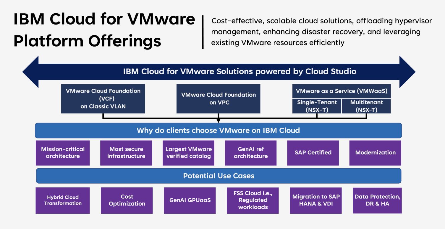 VMware Workload Migration & Modernization with IBM Cloud powered by Wipro FullStride Cloud 