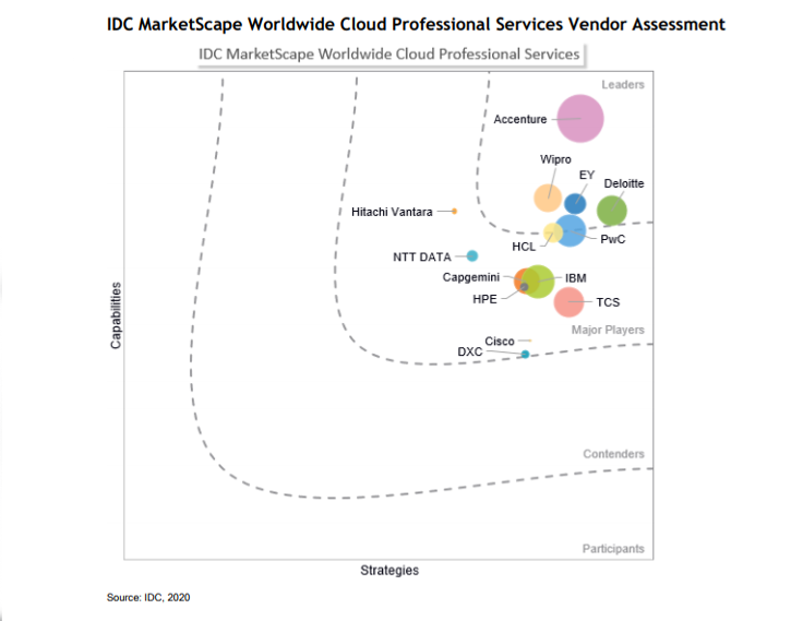 Wipro rated as a Leader in IDC MarketScape Worldwide Cloud Professional Services 2020 Vendor Assessment