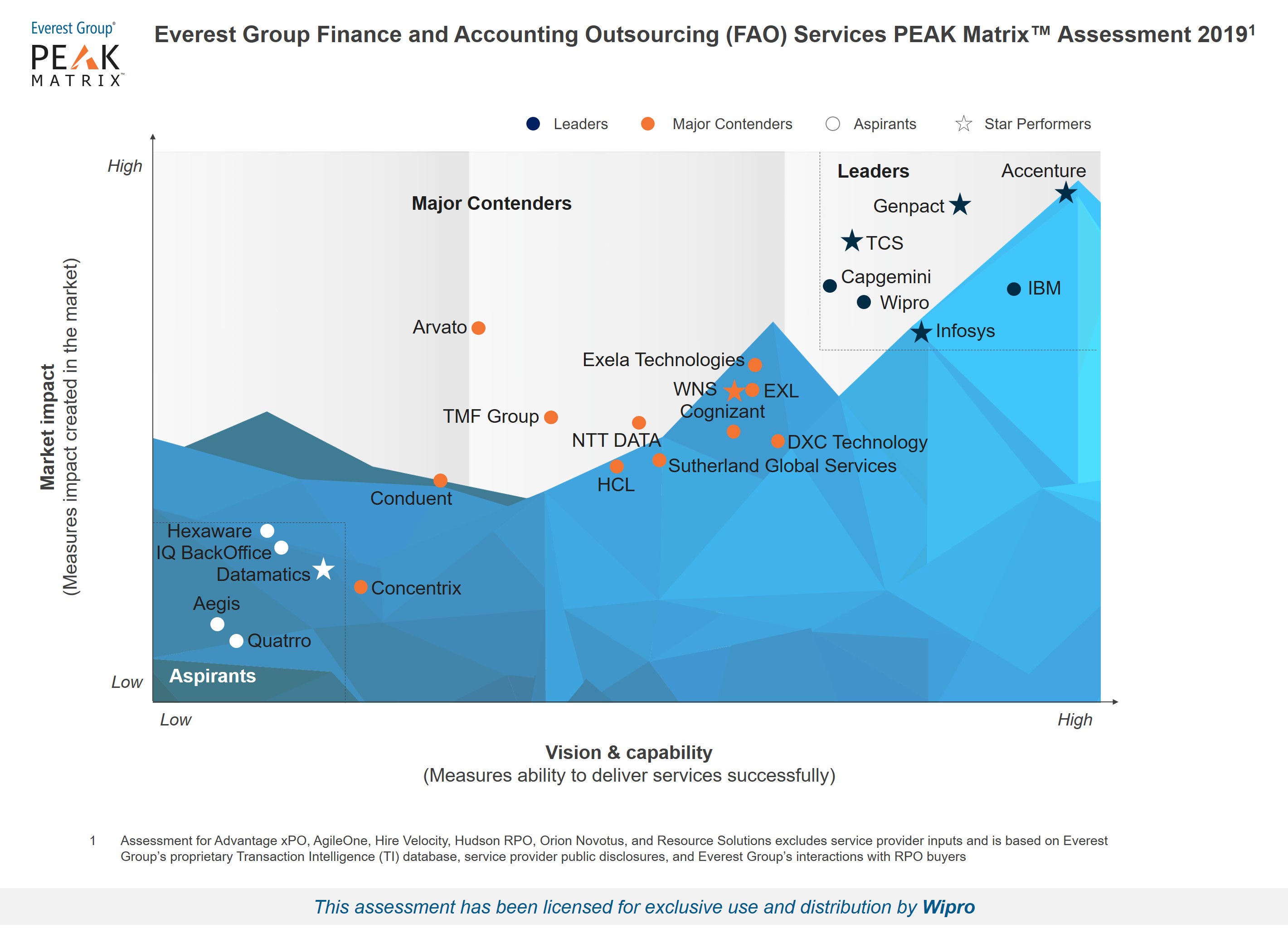 Wipro is a leader in Positioned as a leader in Everest Finance & Accounting Outsourcing Service Providers 2019 
