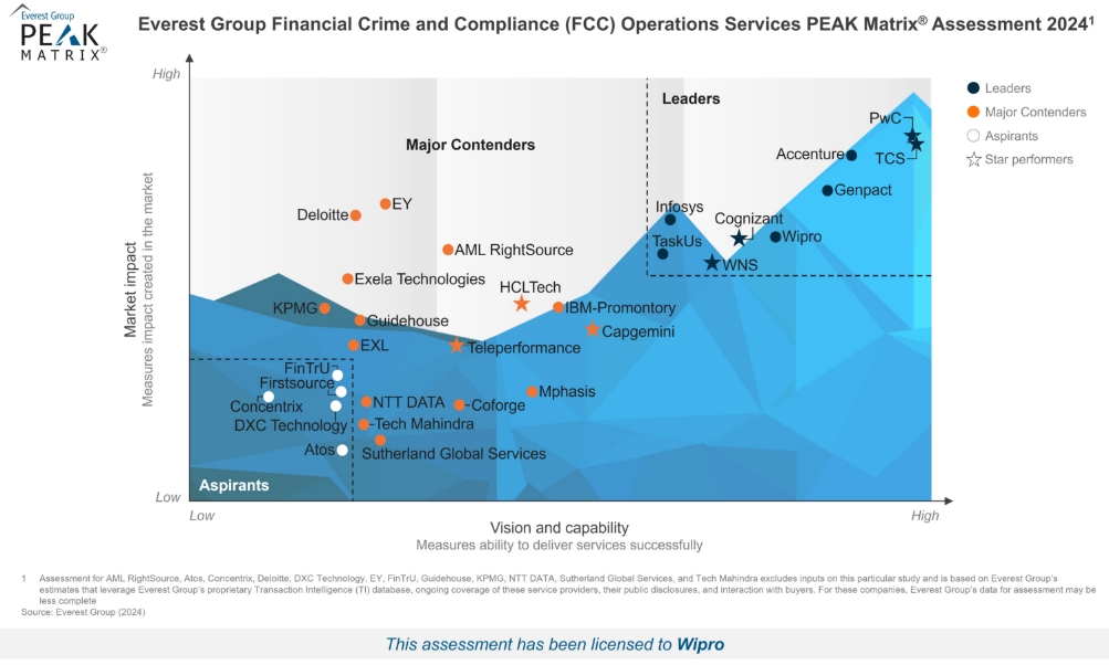 Wipro Positioned as a 'Leader' in Financial Crime and Compliance (FCC) Operations Services PEAK Matrix® Assessment 2024