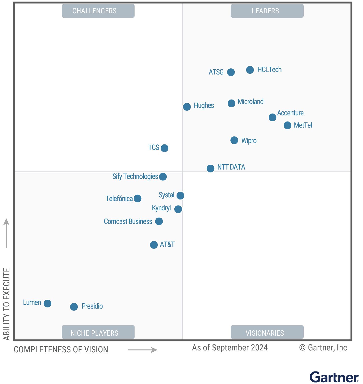 Wipro is Named a Leader in 2024 Gartner® Magic Quadrant™ for Managed Network Services