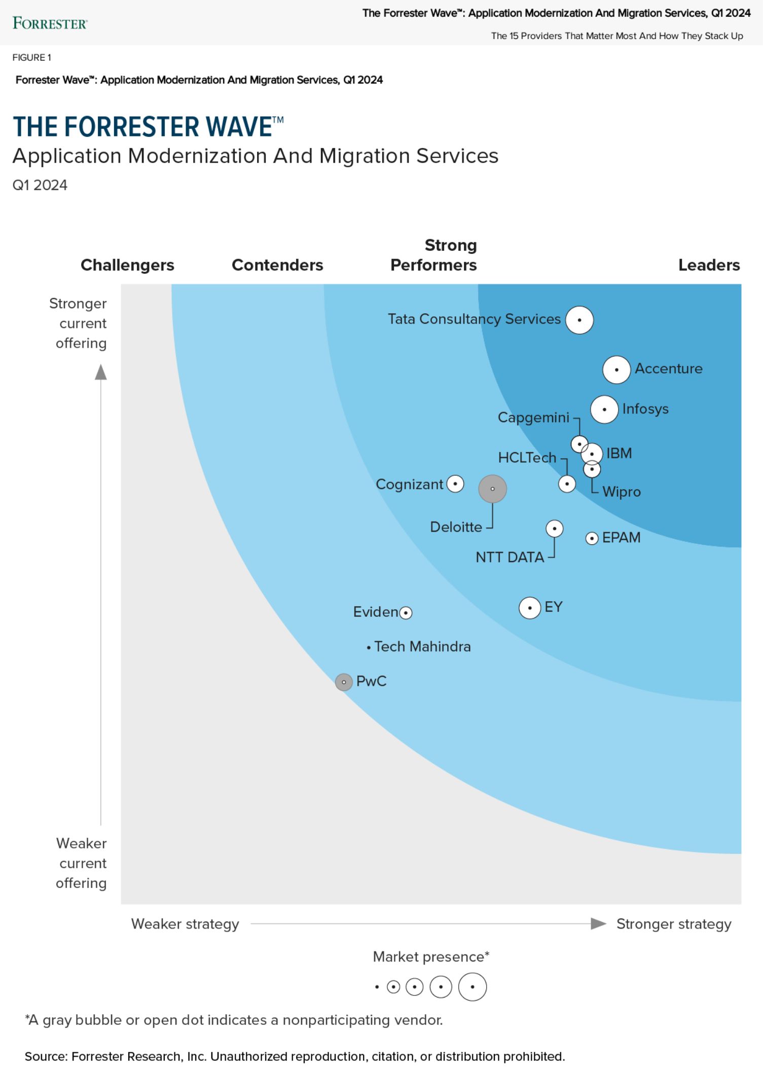 Wipro Positioned as a Leader in The Forrester Wave™: Application Modernization and Migration Services, Q1 2024