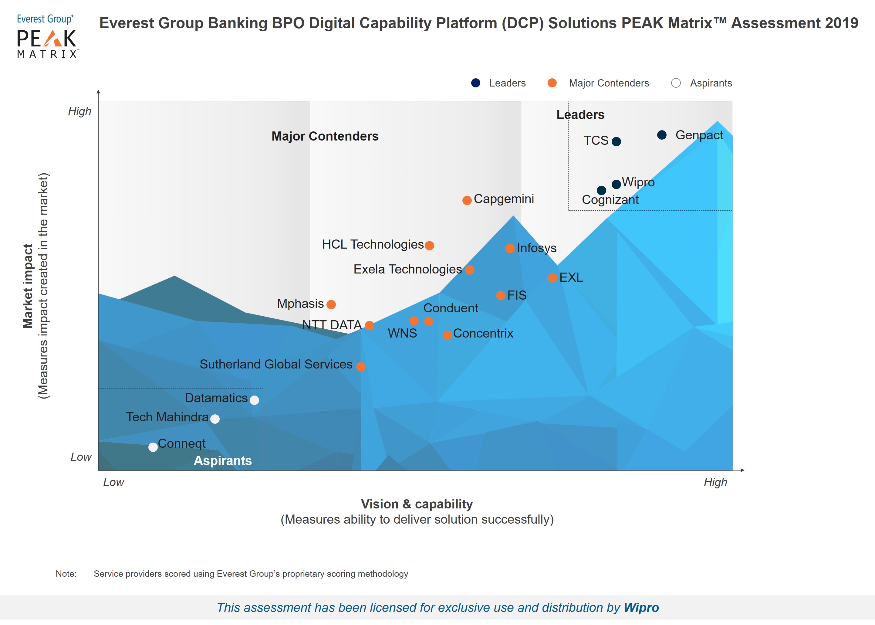 Wipro is a leader in the Banking BPO Digital Capability Platform (DCP) - Service Provider Landscape with Solutions PEAK Matrix™ Assessment 2019 