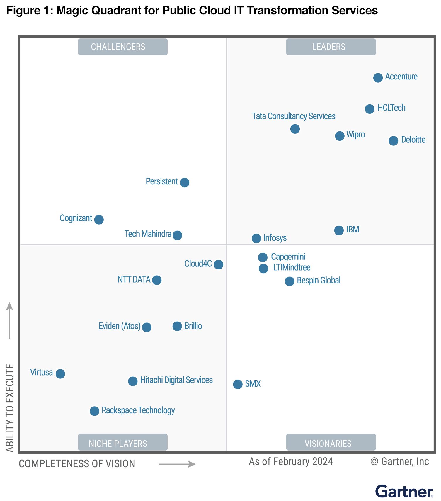 Wipro is Named a Leader in 2024 Gartner® Magic QuadrantTM for Public Cloud IT Transformation Services