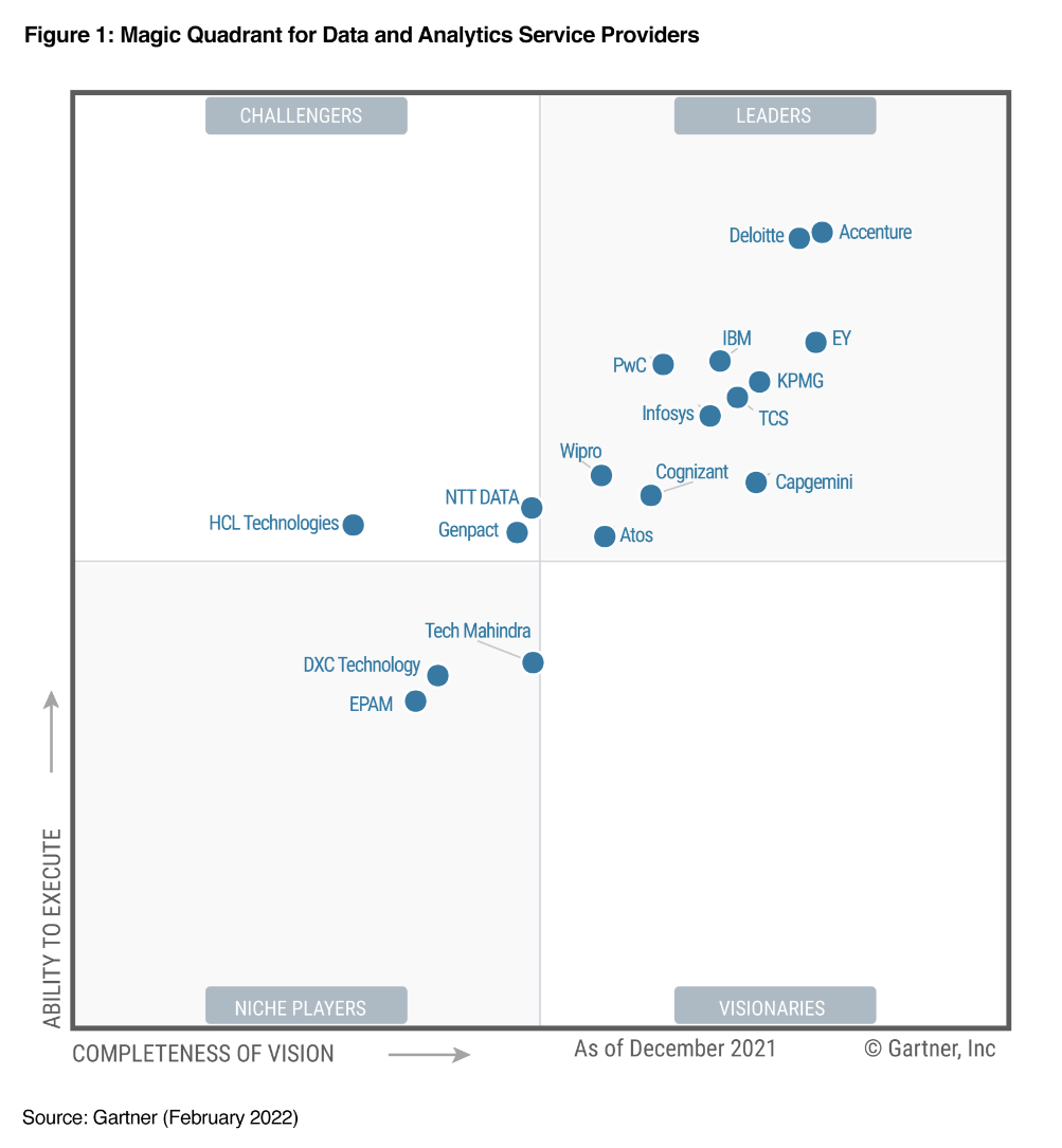 Wipro named a Leader in 2022 Gartner® Magic Quadrant™ for Data and Analytics Service Providers