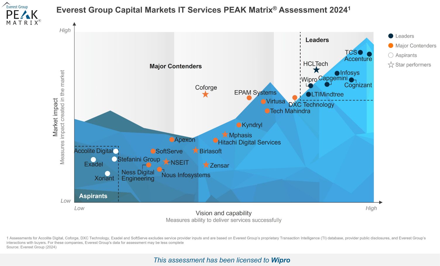 Wipro Named a Leader in Capital Markets IT Services PEAK Matrix® Assessment 2024