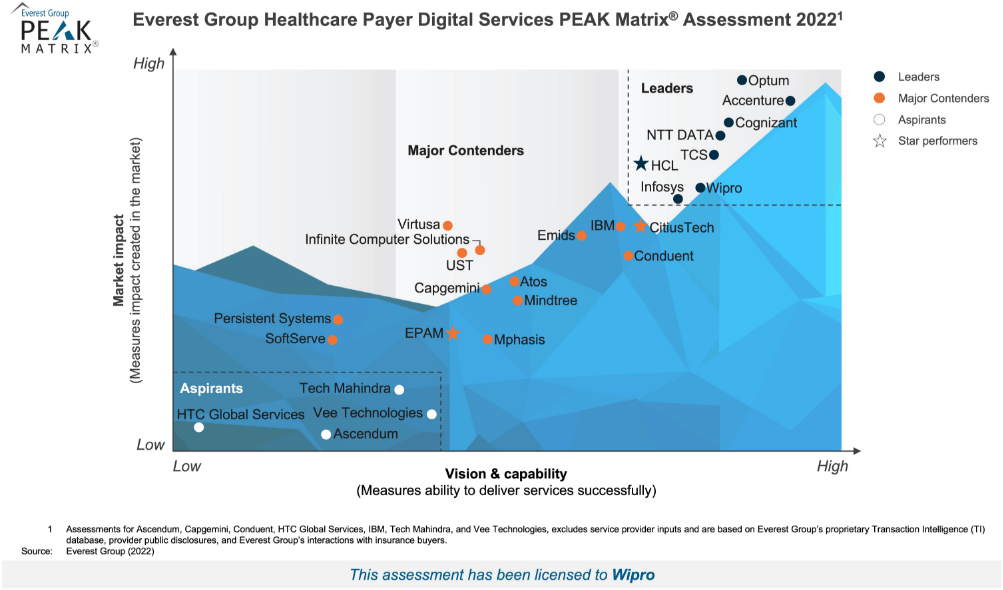 Wipro Named as ‘Leader’ in Everest Group’s Healthcare Payer Digital Services PEAK Matrix® Assessment 2022