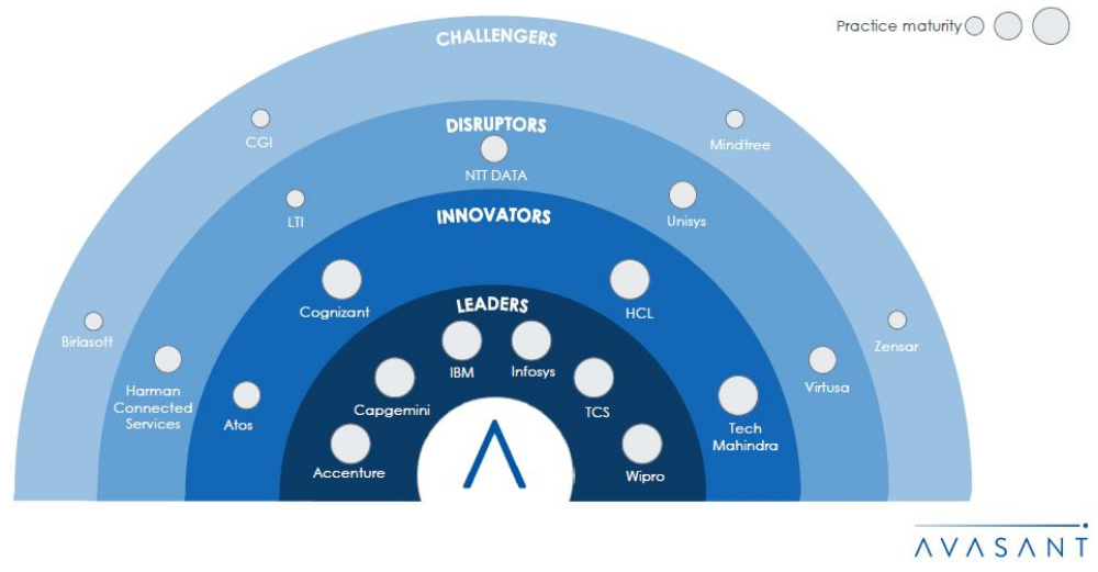 Wipro positioned as a ‘Leader’ in Avasant’s High-Tech Digital Services 2021-2022 RadarView