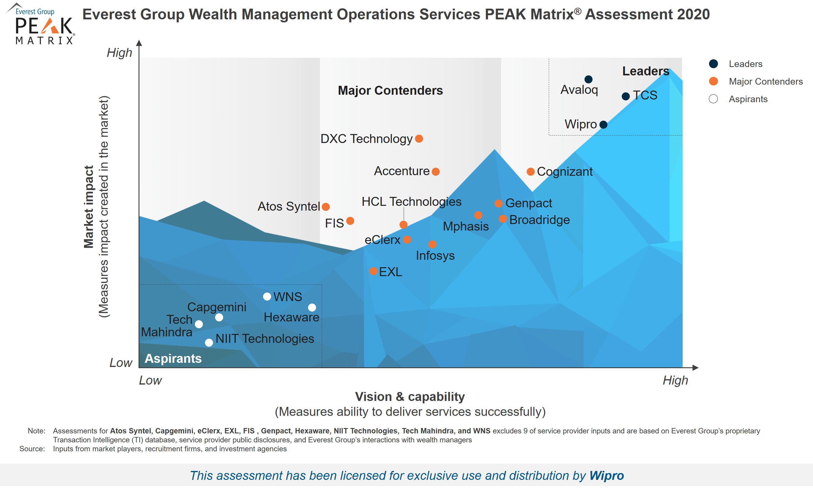 Wipro positioned as a Leader in Everest Group PEAK Matrix for Wealth Management Operations Service Providers 2020