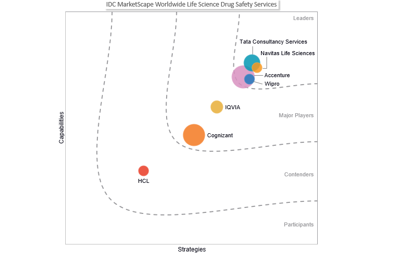 Wipro positioned as a Leader in IDC MarketScape: Worldwide Life Science Drug Safety Services 2019-2020 Vendor Assessment