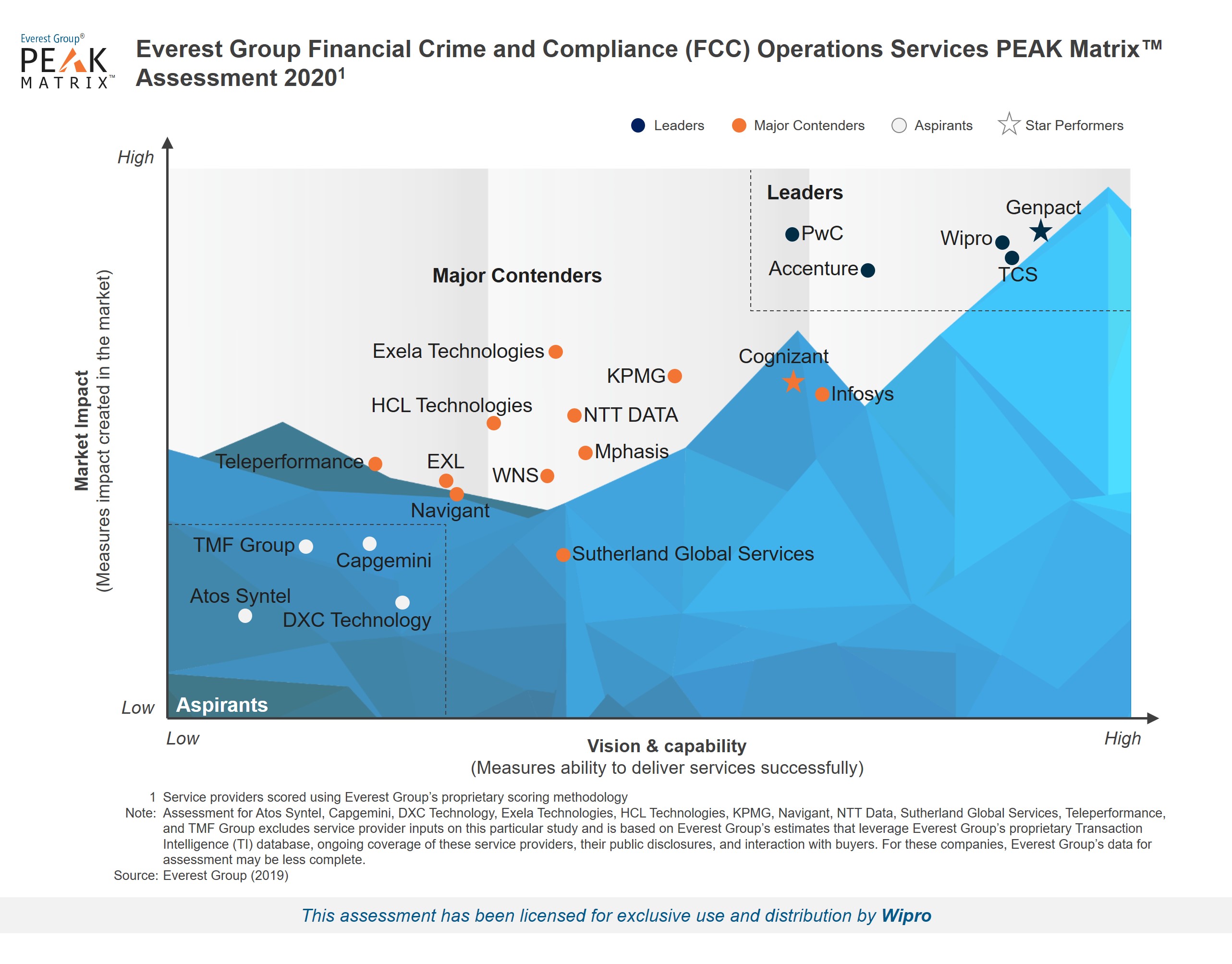 Wipro recognized as a Leader in Everest Group's Financial Crime and Compliance (FCC) Operations Services PEAK Matrix Assessment and Service Provider Landscape 2020
