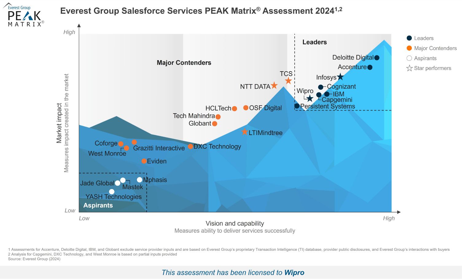 Wipro Recognized as Leader and Star Performer in Everest Group's Salesforce Services PEAK Matrix® Assessment 2024