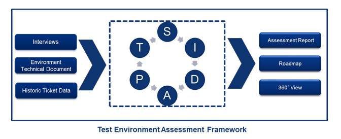 Qa Environment Assessment By S I D A P T How Mature Is Your Qa Environment Landscape Wipro