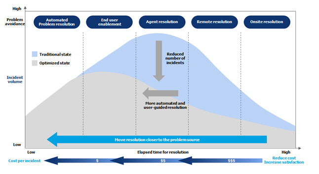 The Unmanned Service Desk Why What And How Wipro