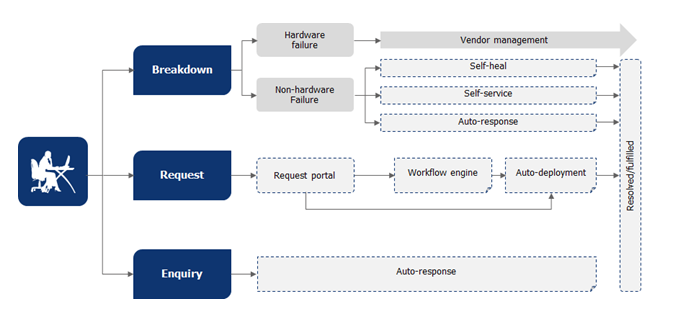 The Unmanned Service Desk Why What And How Wipro