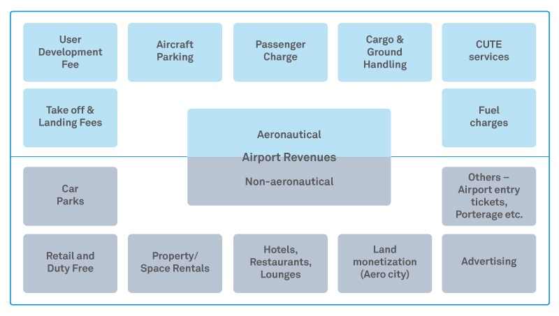 The untapped potential of Revenue Management in Airports