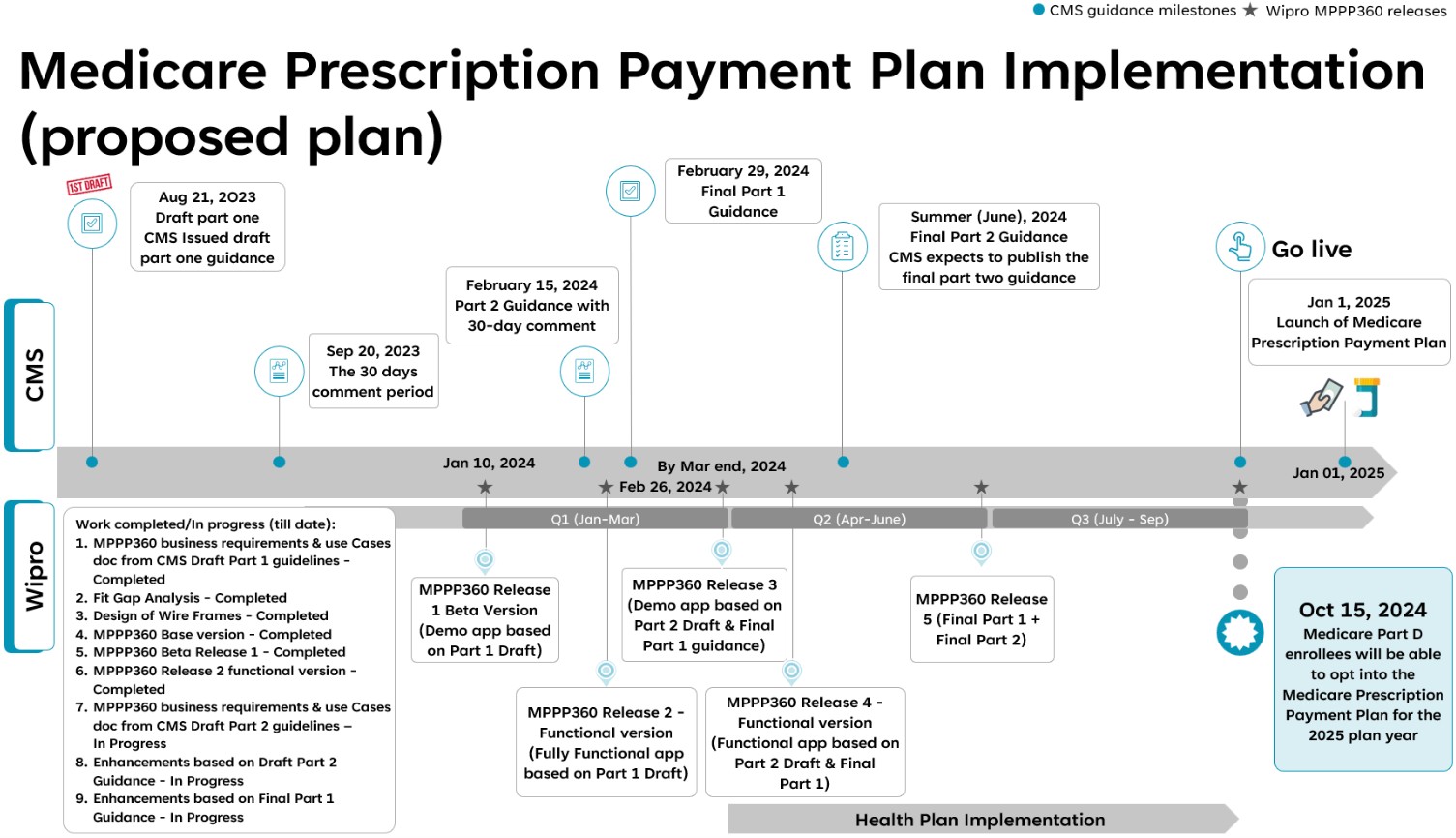 Medicare Prescription Payment Plan360 – MPPP360