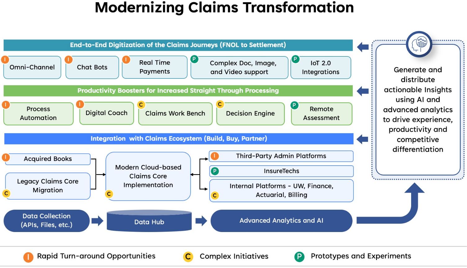 Claims Transformation in Insurance