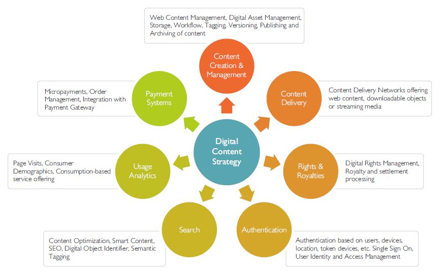 Content Monetization Strategiesfor the Digital Publisher