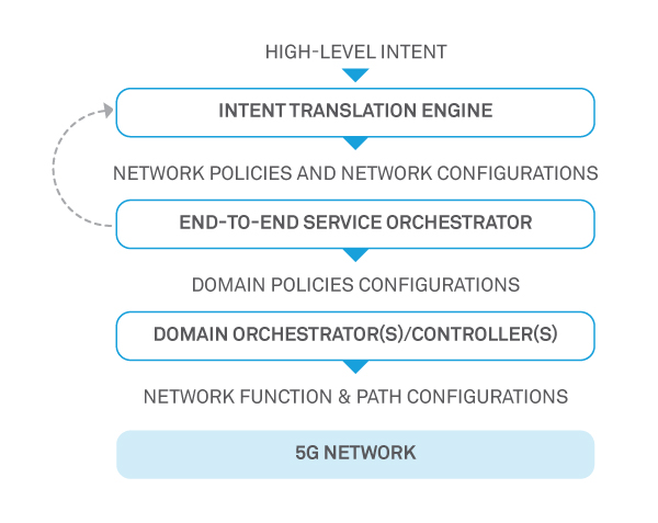 figure2-service-orchestration-in-next-gen-communication-networks