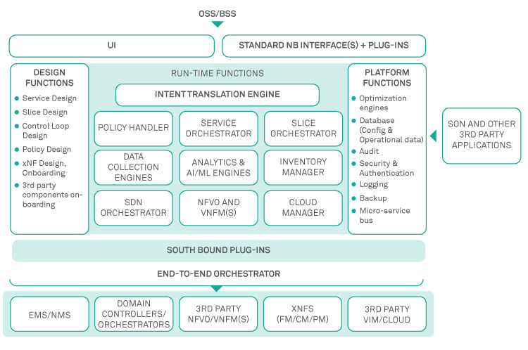 figure5-service-orchestration-in-next-gen-communication-networks